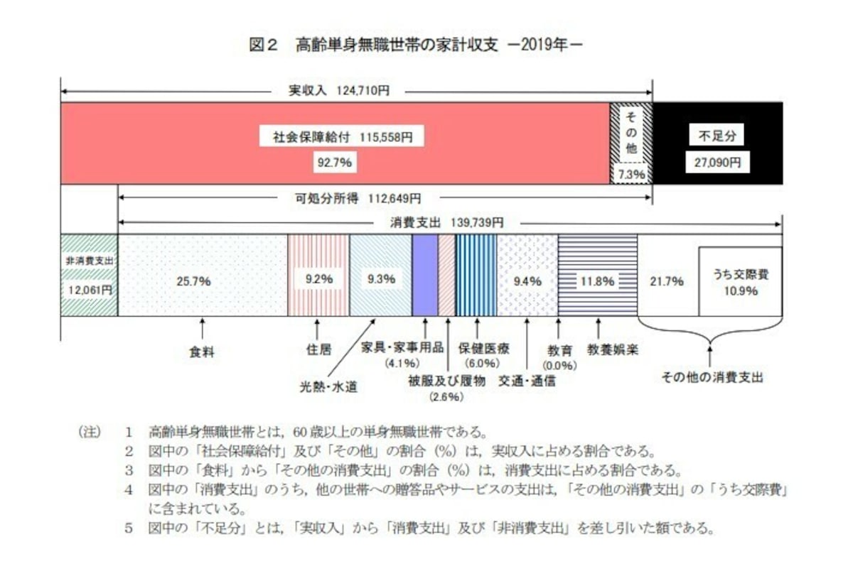 2019年の「家計調査報告」の家計収支編