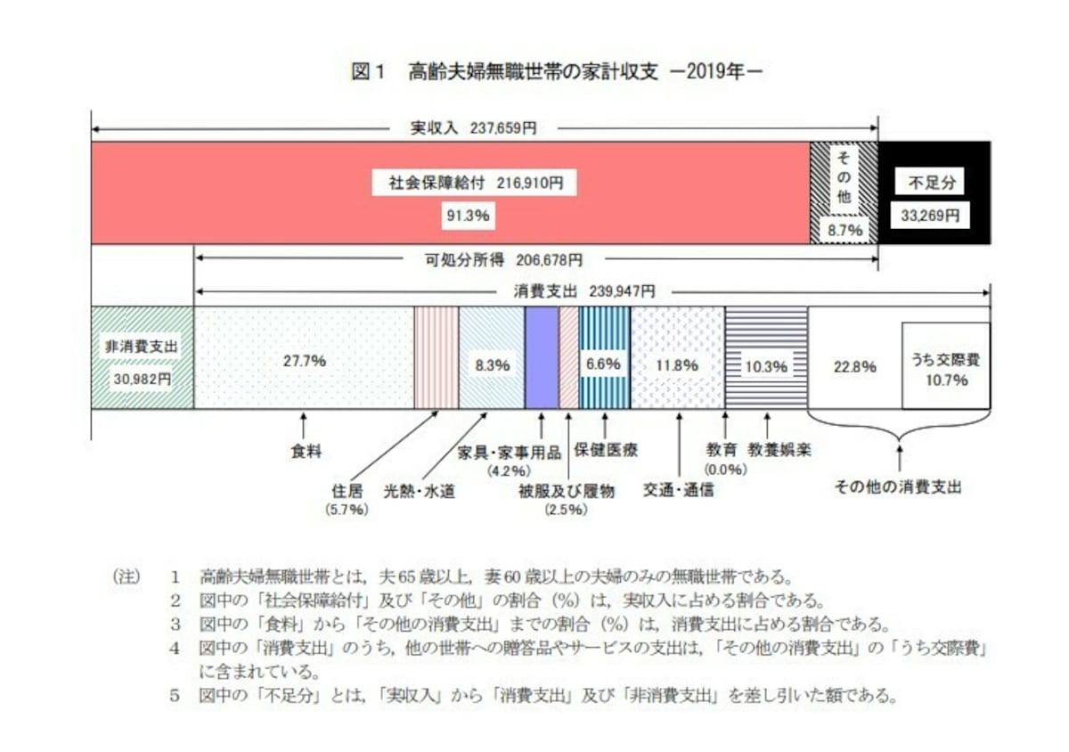 2019年「家計調査報告・家計収支編」(総務省)より