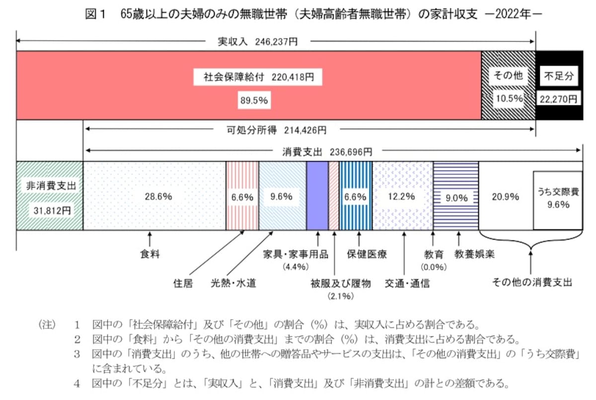 2022年「家計調査報告・家計収支編」（総務省より）