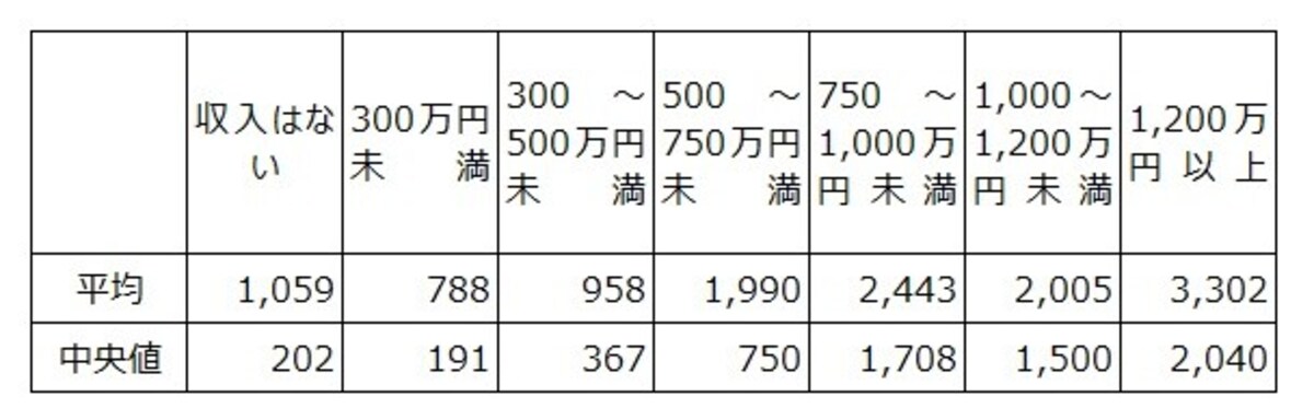   年収階層別の貯蓄額の平均と中央値。出典：「家計の金融行動に関する世論調査（単身世帯調査2020年）」（金融広報中央委員会）