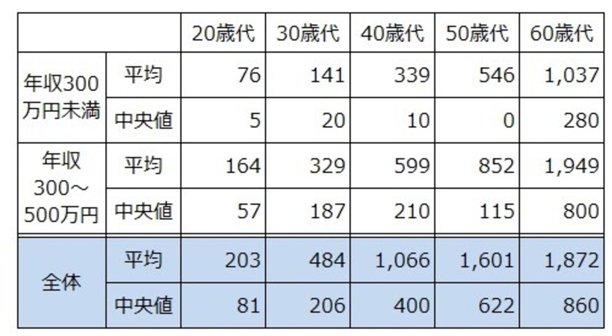   年収300万円未満と年収300～500万円未満の年齢層別貯蓄額の平均と中央値。出典：「家計の金融行動に関する世論調査（単身世帯調査2020年）」（金融広報中央委員会）