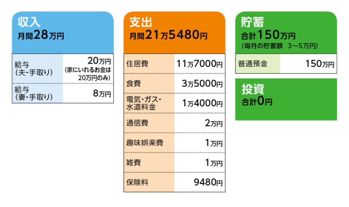 相談者「さくら」さんの家計収支データ