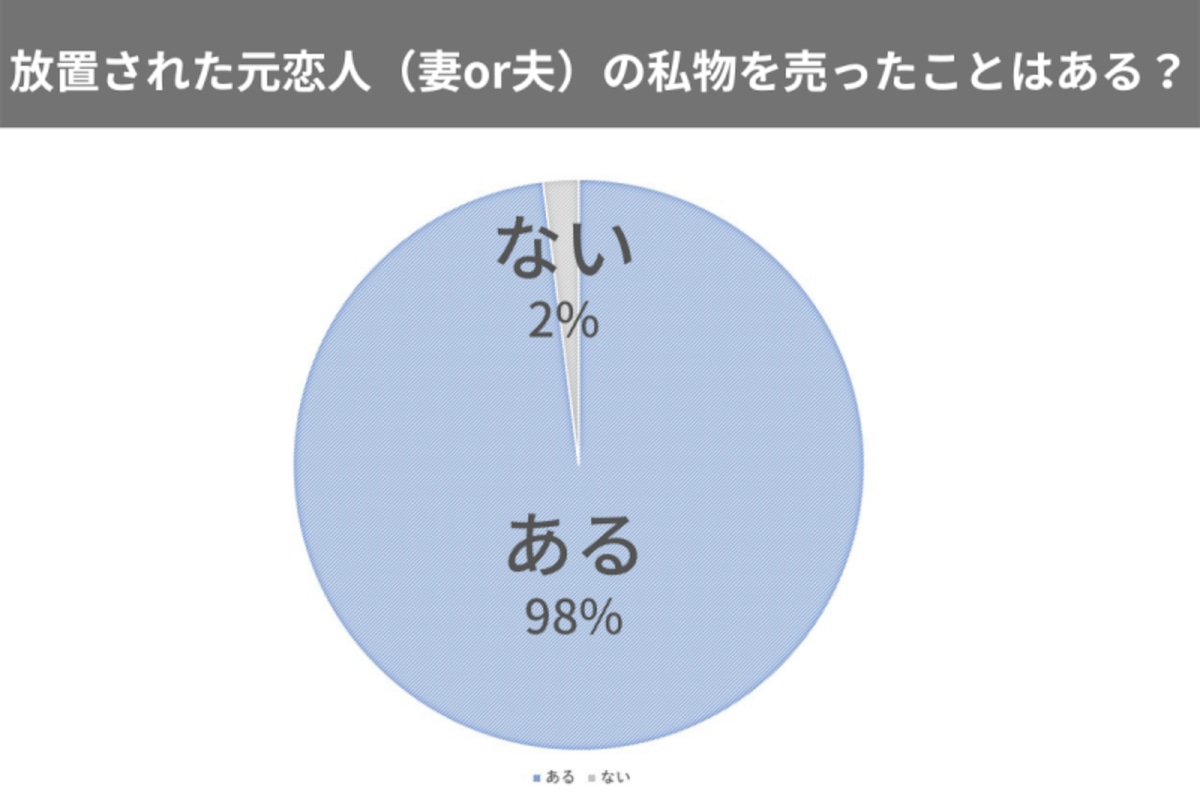 98％が元パートナーの私物を売ったことがある結果に（画像：株式会社クオーレのプレスリリースより）