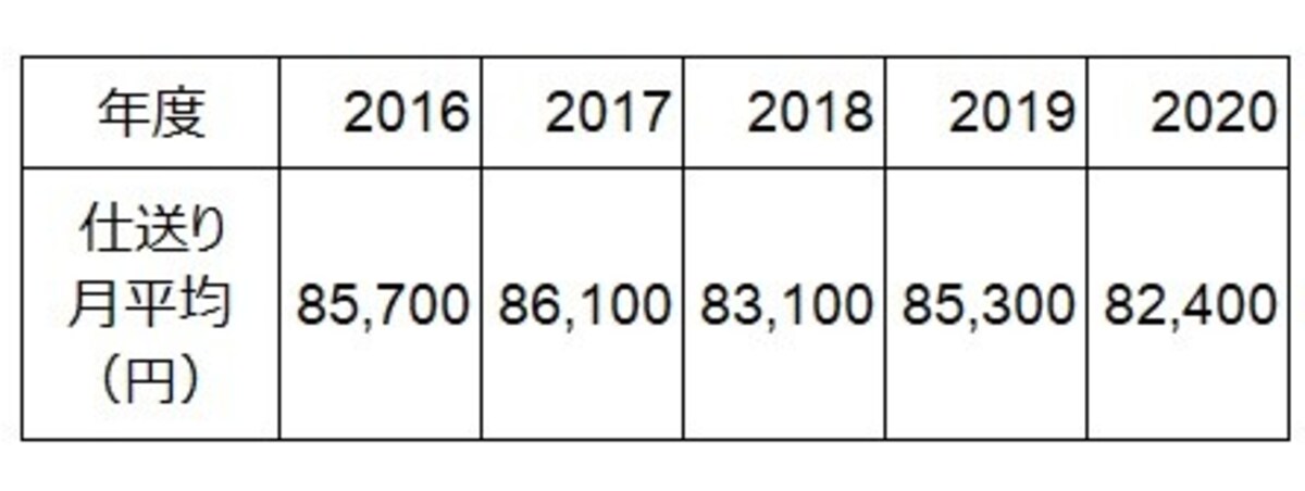 仕送り額（入学初年度６月以降）の月平均の推移。出典「私立大学新入生の家計負担調査 2020年度」（東京私大教連）