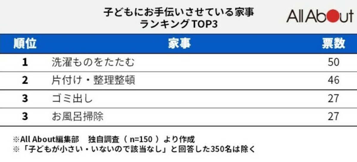 子どもに頼む家事TOP3
