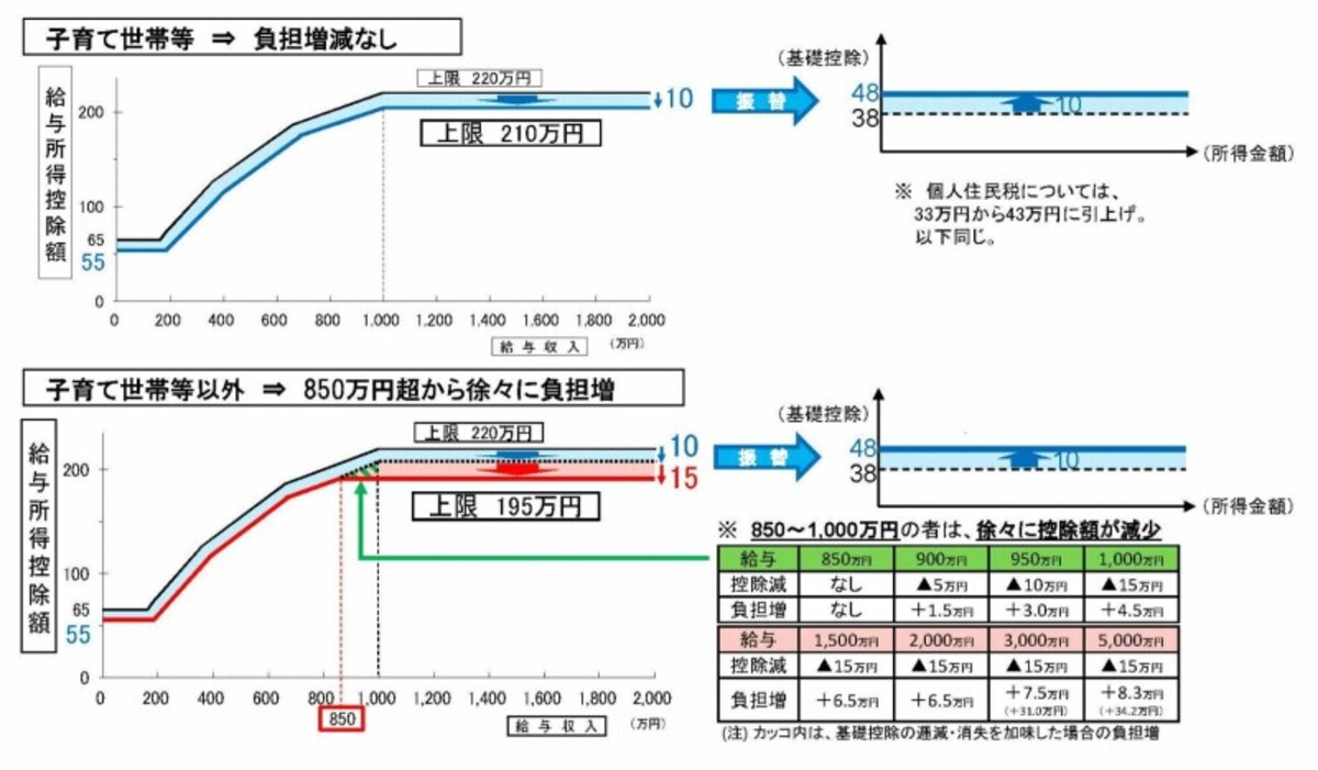 所得金額調整控除,給与収入850万円,障碍者,23歳未満,扶養親族