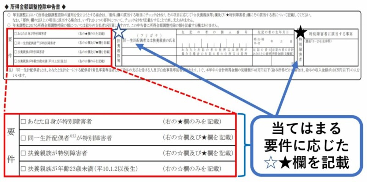 所得金額調整控除,給与収入850万円,障碍者,23歳未満,扶養親族