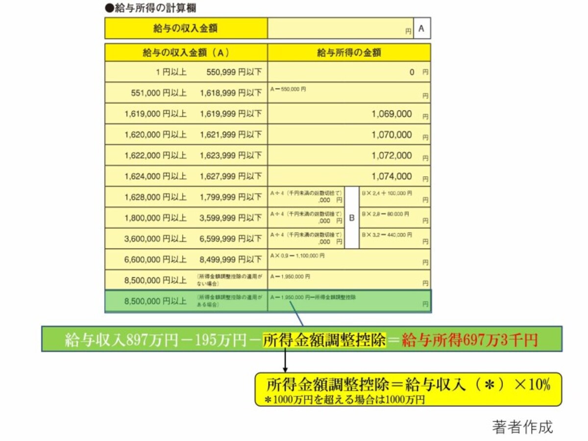 給与所得,給与収入,所得金額調整控除