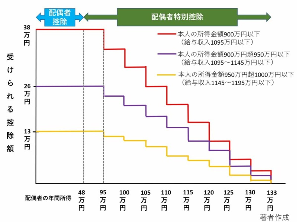 配偶者控除,配偶者特別控除,年間所得,48万,38万