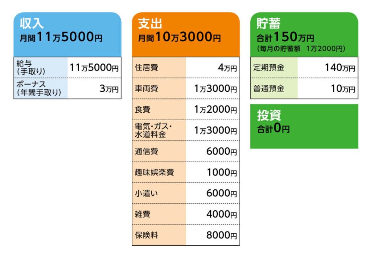 相談者「天涯孤独子」さんの家計収支データ