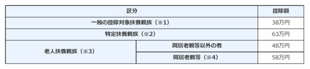 扶養親族,控除対象扶養親族,特定扶養親族,同居老親等,老人扶養親族,70歳