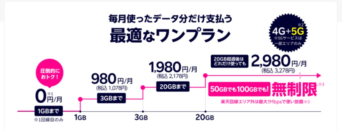 楽天モバイルの料金プラン