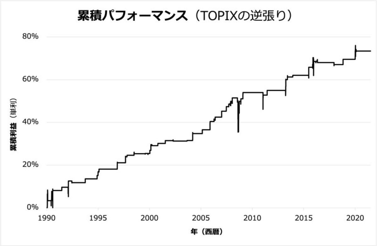 TOPIXの逆張り