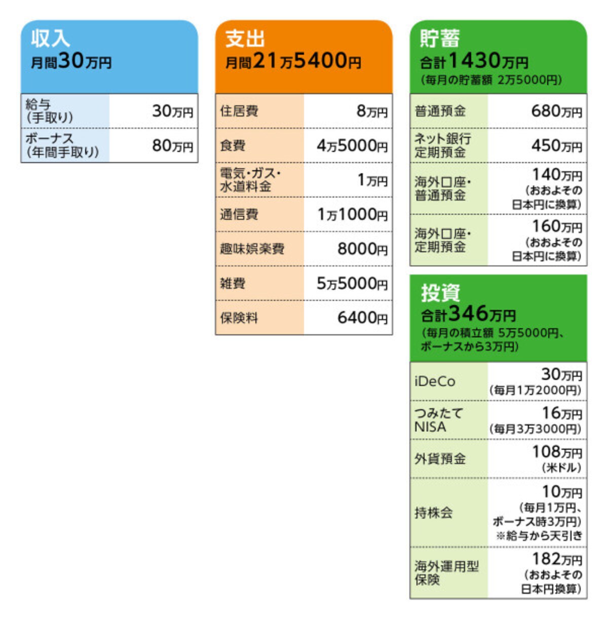 相談者「ふわふわ」さんの家計収支データ