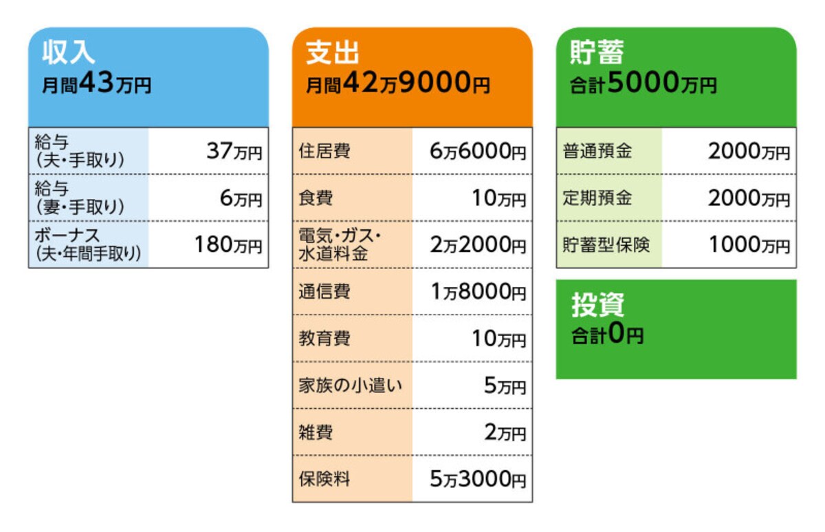 相談者「すし」さんの家計収支データ