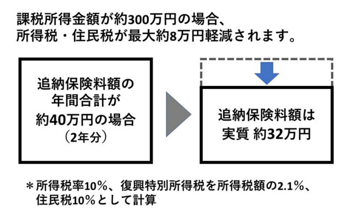 追納することで所得税・住民税が軽減されます（日本年金機構から届いたハガキ「国民年金保険料追納のご案内」より）