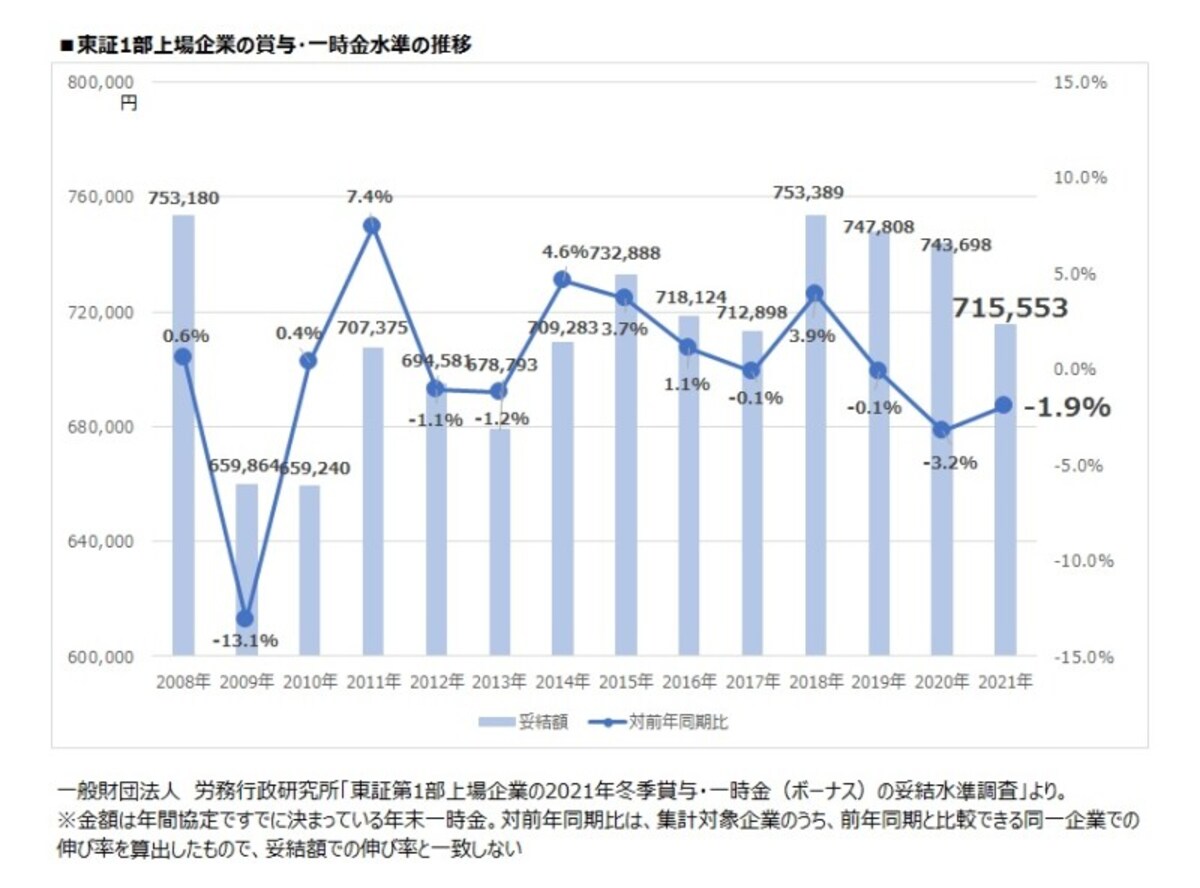 東証１部上場企業の賞与・一時金の妥結水準の推移