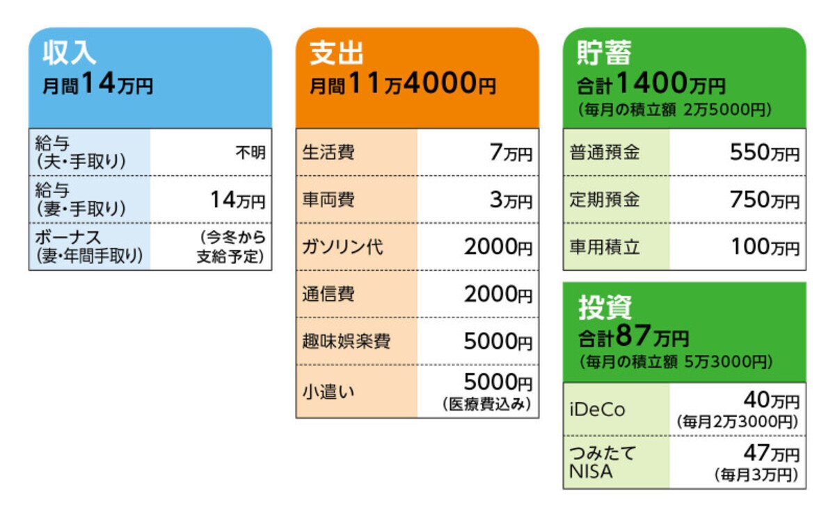 相談者「ゴン」さんの家計収支データ