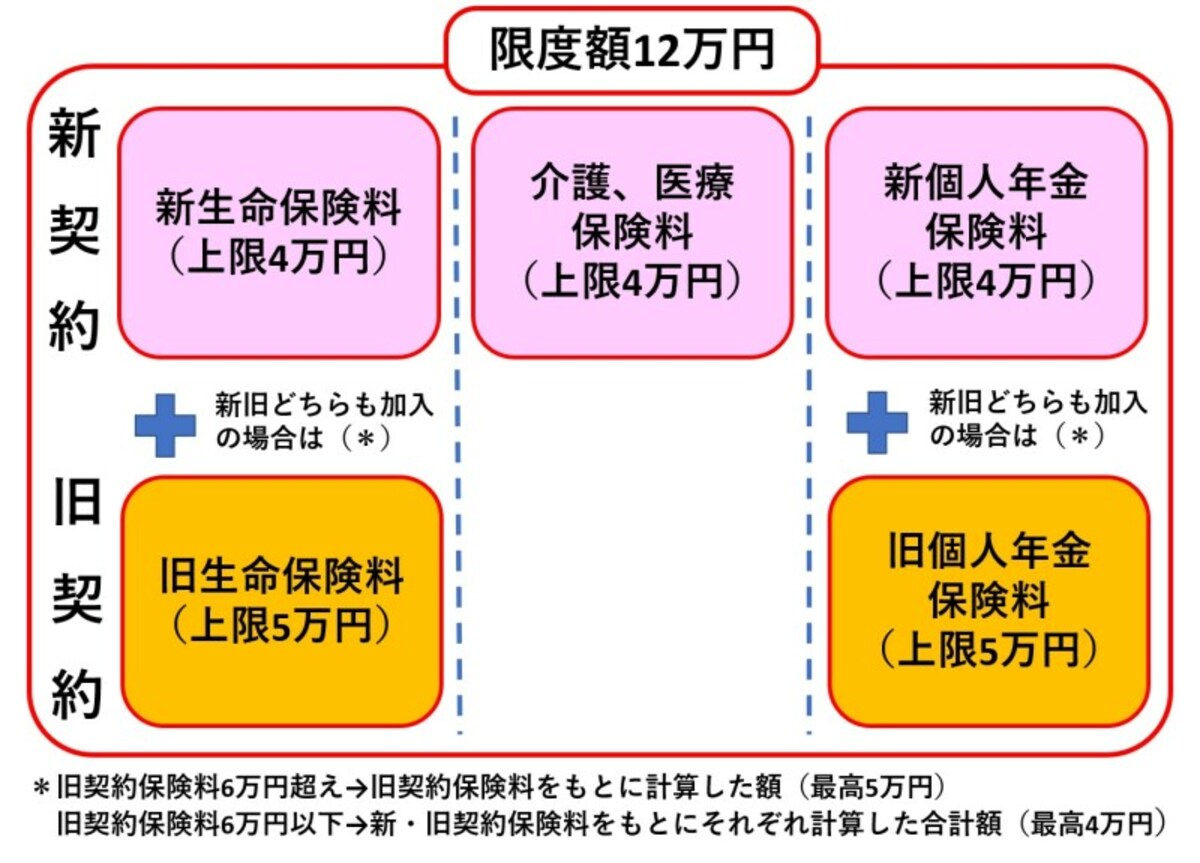 生命保険料控除,上限額,新契約,旧契約,一般の生命保険,介護医療,年金保険