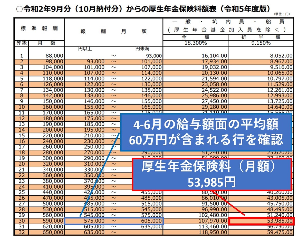 厚生年金保険料,4月,5月,6月,標準報酬月額