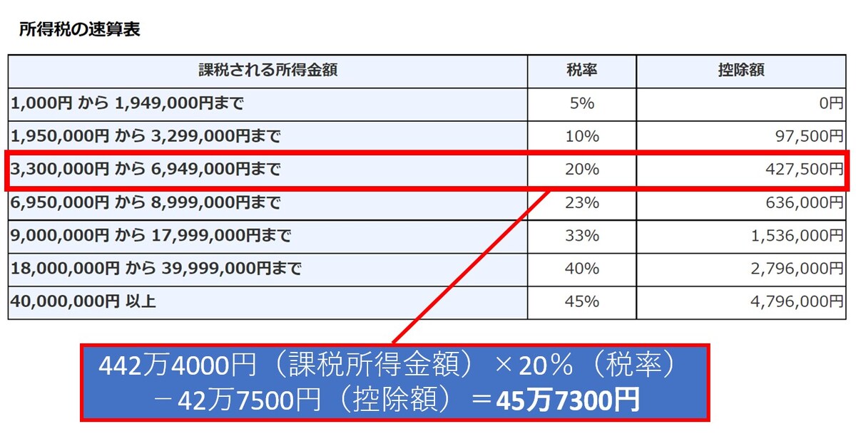 課税所得、所得税率