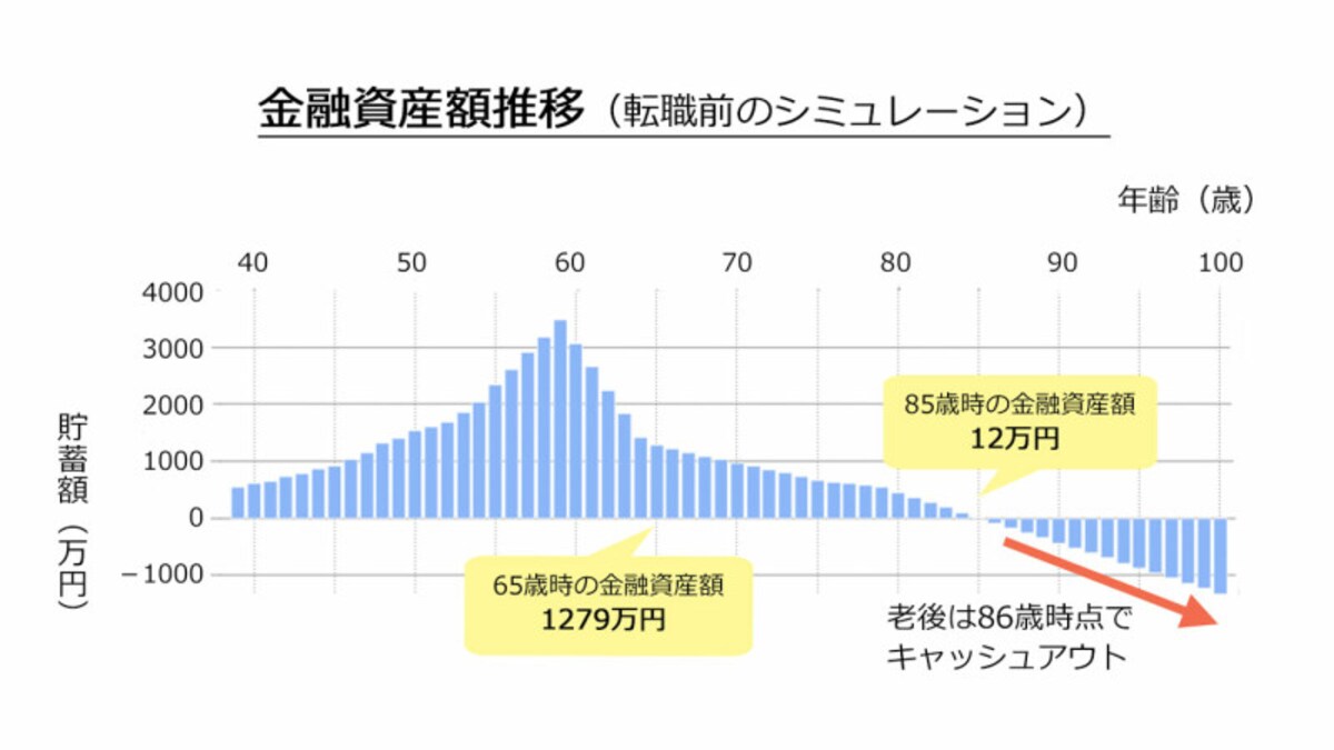 転職前のシミュレーション
