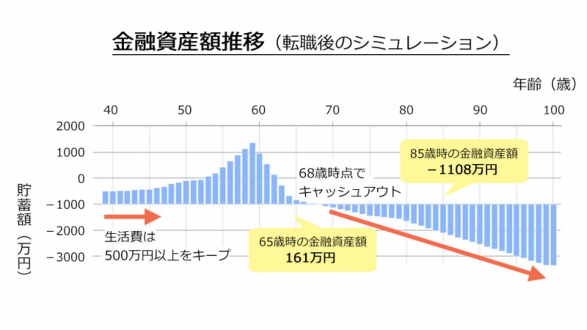 転職後のシミュレーション