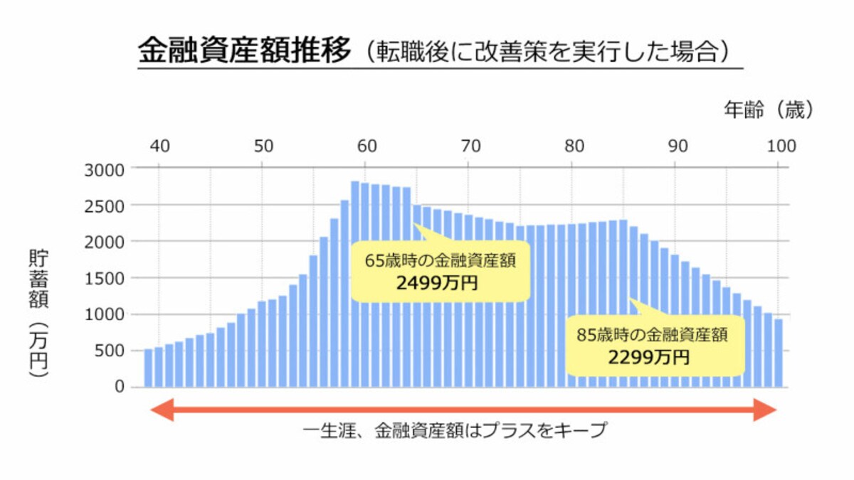 転職後に改善策を実行したシミュレーション