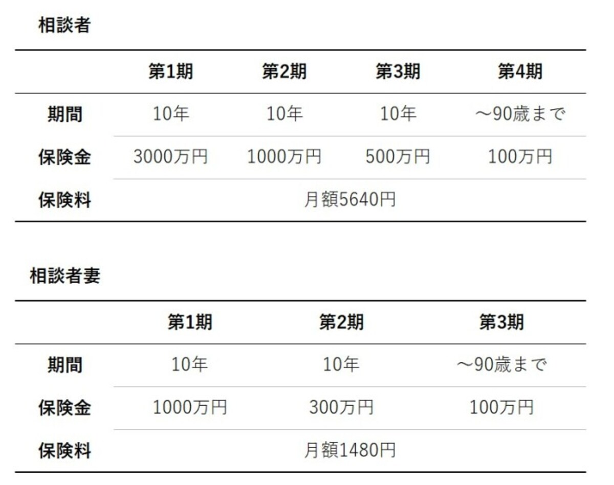 提案したい保険の内容