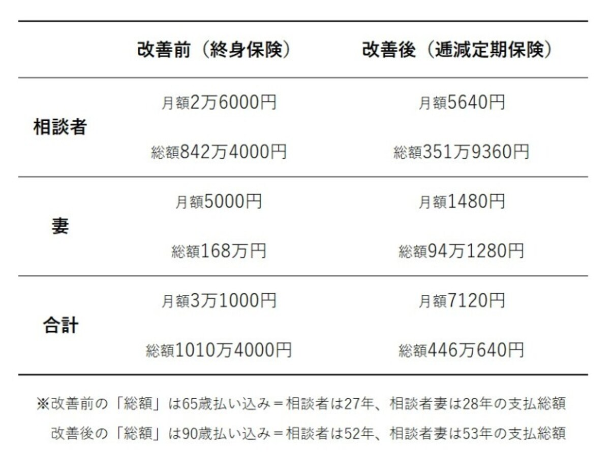 保険の見直しでどれくらい節約になる？