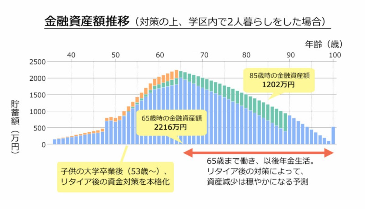 金融資産額推移（対策後に学区内で2人暮らしをした場合）