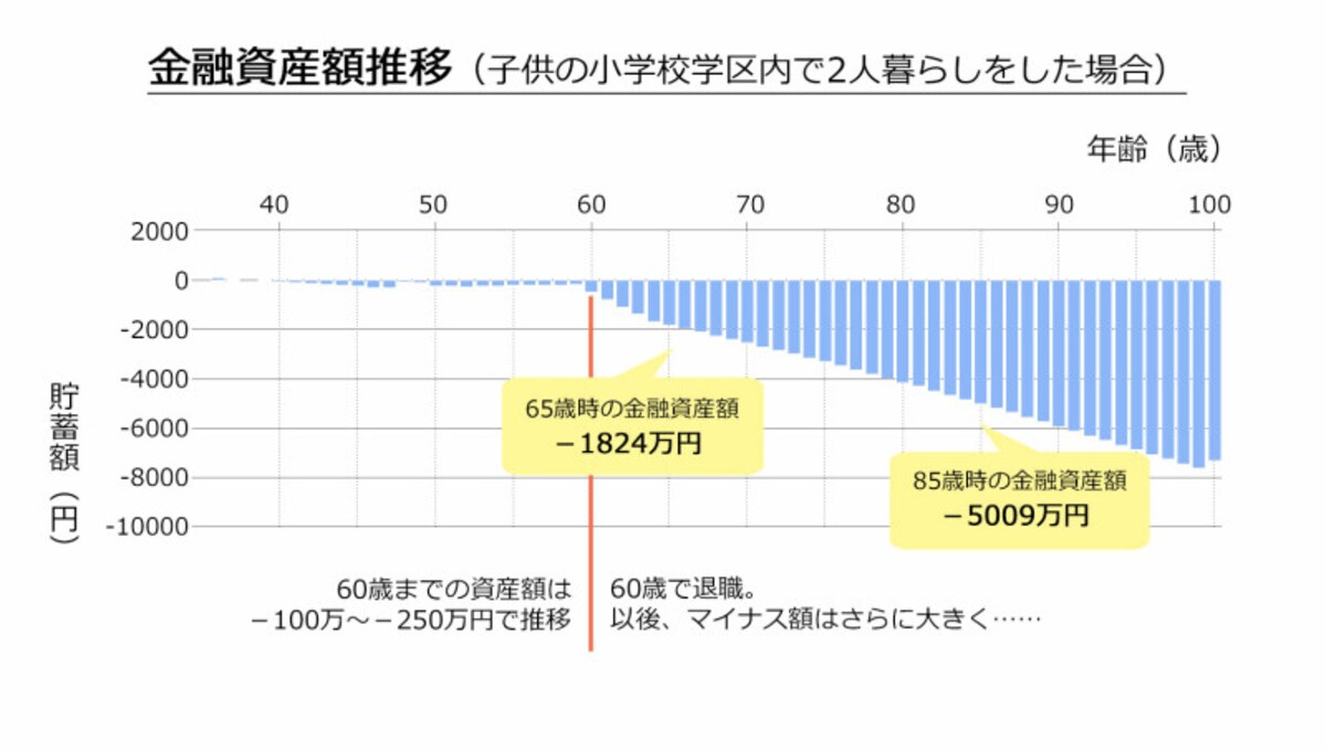 金融資産額推移（子供の小学校学区内で2人暮らしをした場合）