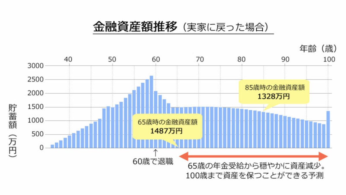 金融資産額推移（実家に戻った場合）