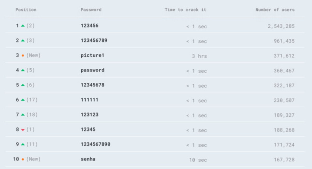 よく使われるパスワード