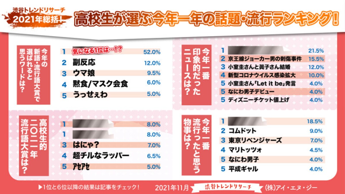 アイ・エヌ・ジー発表「高校生が選ぶ『2021年の流行に関する調査』結果」より（出典：プレスリリース）