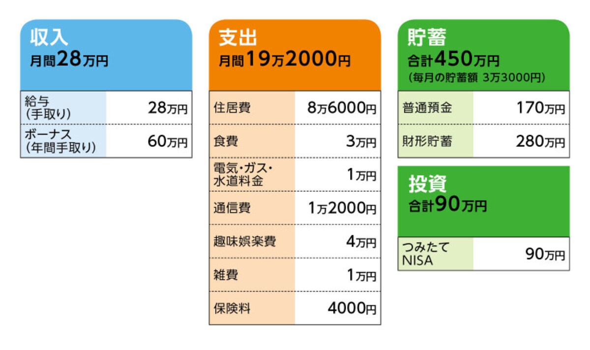 相談者「毛玉」さんの家計収支データ