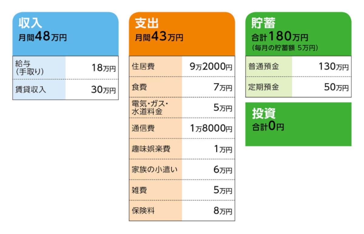 相談者「TAKE」さんの家計収支データ