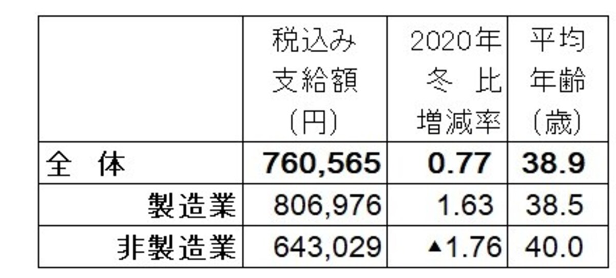 2021年冬のボーナス回答・妥結状況。全体の支給額平均は76万565円で2020年冬比0.77％増。 調査対象の企業は、上場企業と日本経済新聞社が選んだ有力な非上場企業で回答629社のうち集計可能な508社で算出。  （出典：日本経済新聞社賃金動向調査、2021年12月1日現在。加重平均、増減率と前年比は％、▲は減）