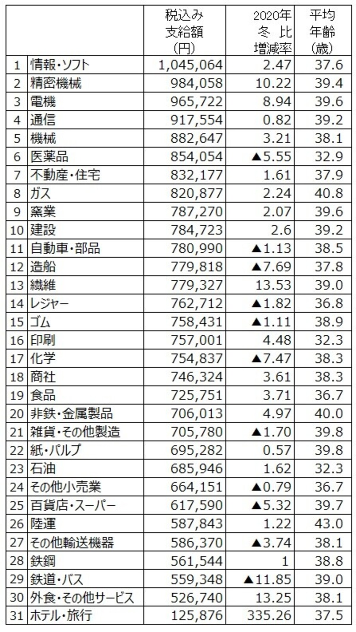 2021年冬のボーナス業種別回答・妥結状況。調査結果より筆者が支給額順にランキング（出典：日本経済新聞社ボーナス調査、2021年12月1日現在。加重平均、増減率は％、▲は減）