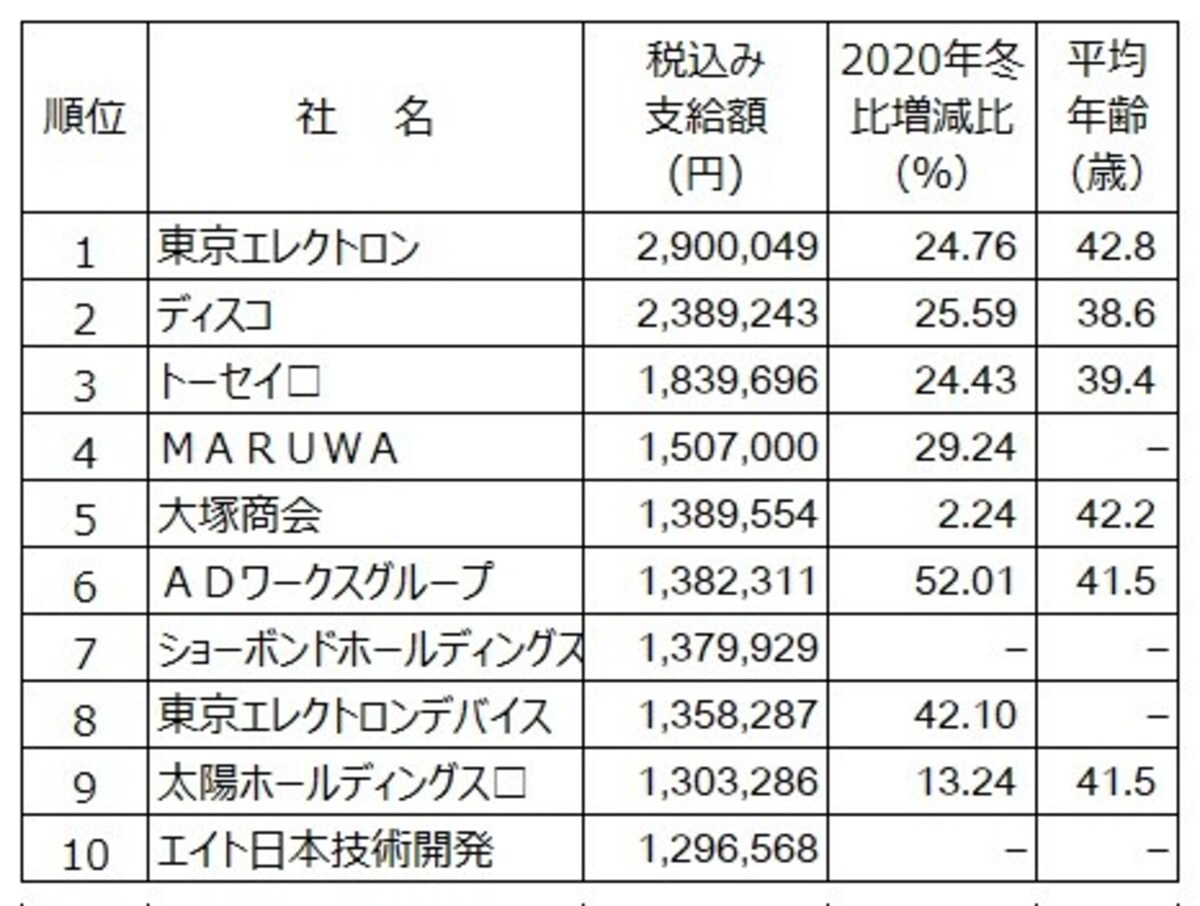 2021年夏のボーナス支給額ランキング（会社別）。  会社別では東京エレクトロンがボーナス支給額トップ。  （出典：日本経済新聞社ボーナス調査、2021年12月1日現在。□は会社回答段階。－は非公表）