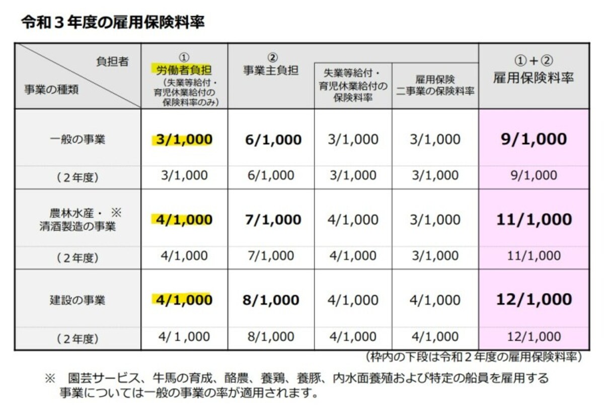 雇用保険料率,一般の事業,農林水産事業,建設の事業