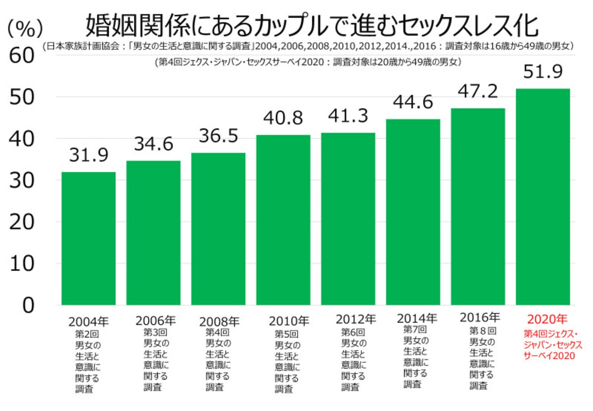 夫婦間で進むセックスレス化。出典：ジャパン・セックスサーベイ2020