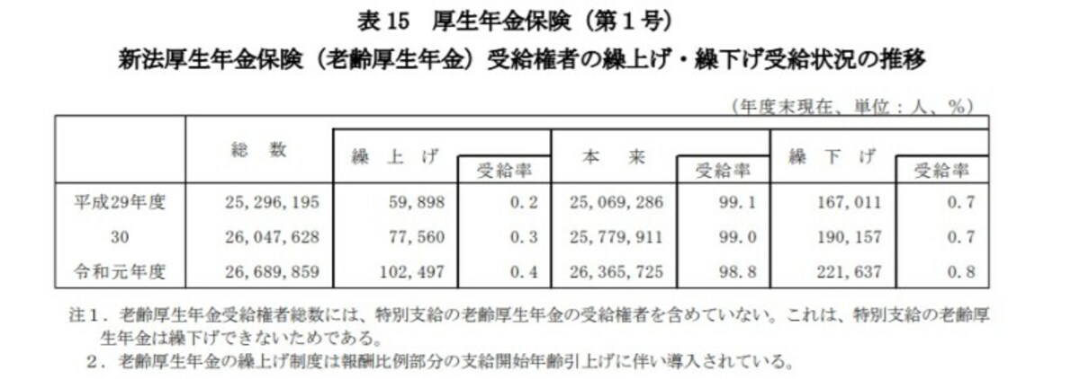 厚生年金の繰下げ受給をした人