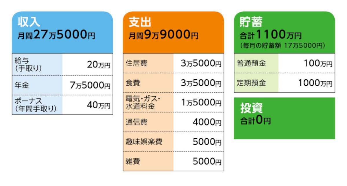 相談者「魚座」さんの家計収支データ
