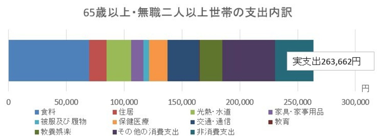 無職二人以上世帯の支出内訳（資料：総務省「家計調査　家計収支編2020年」をもとに筆者作成）