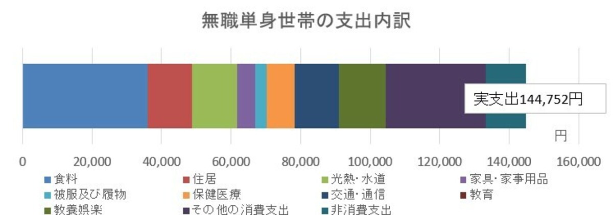 無職単身世帯の支出内訳（資料：総務省「家計調査　家計収支編2020年」をもとに筆者作成）