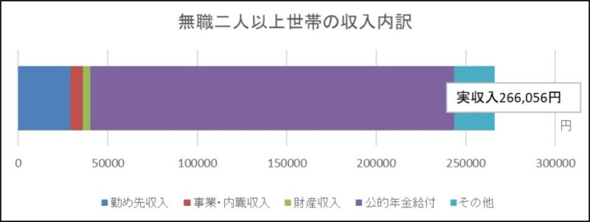 収入,内訳,家計調査