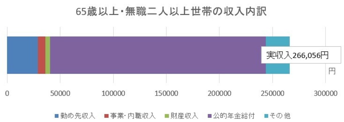 無職二人以上世帯の収入内訳（資料：総務省「家計調査　家計収支編2020年」をもとに筆者作成）