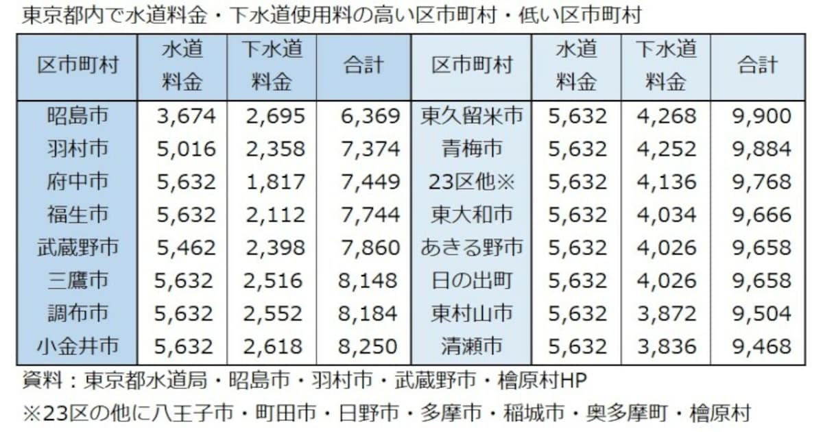 昭島市,武蔵野市,羽村市
