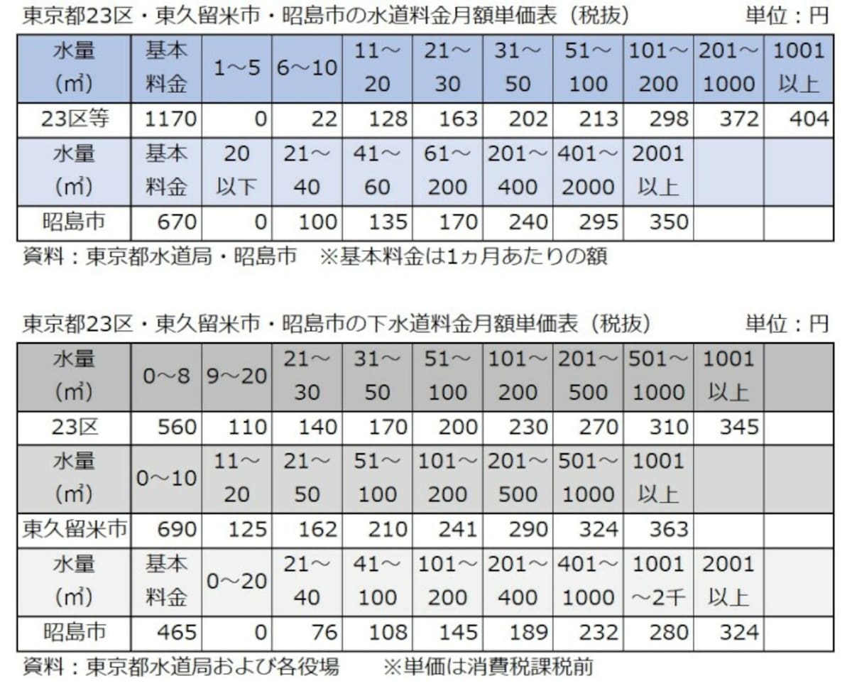 水道料金,昭島市